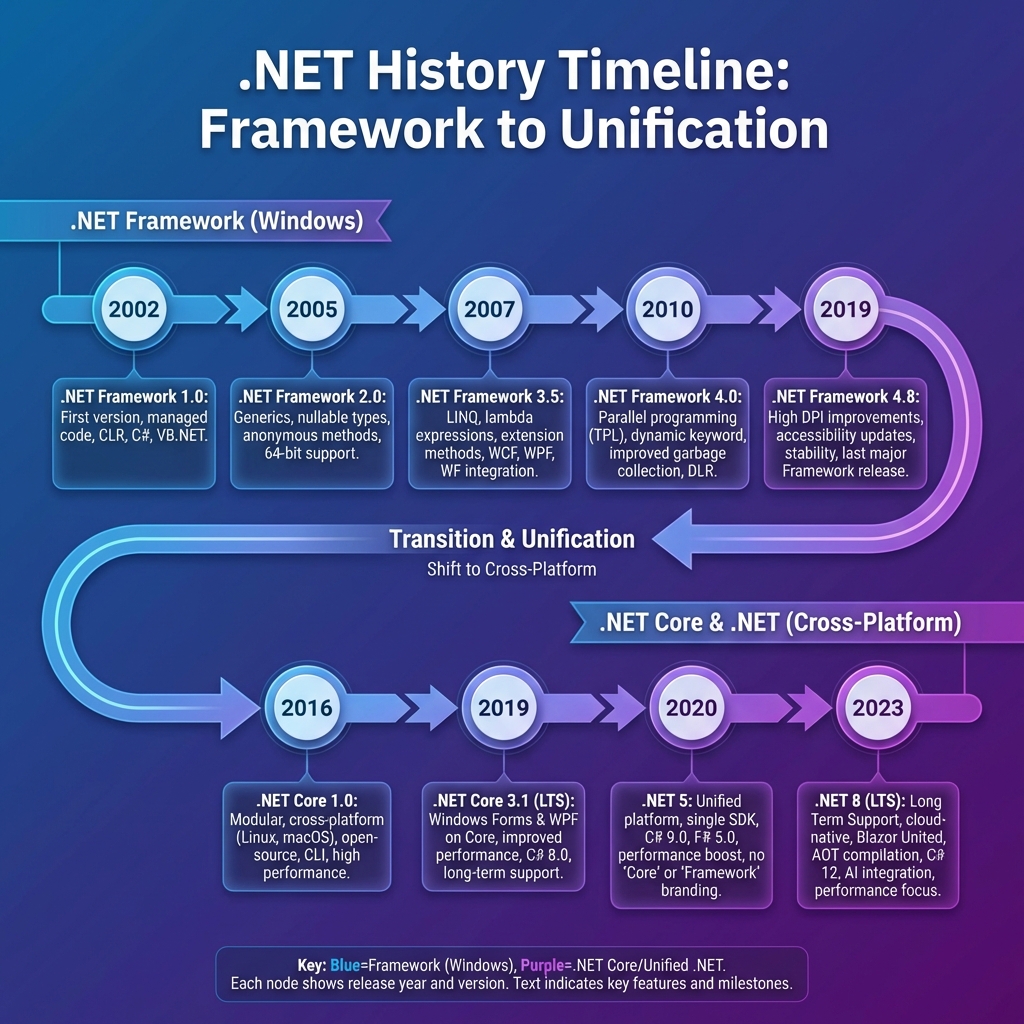 .NET Version History Timeline